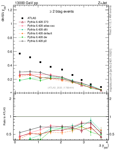Plot of jj.dy in 13000 GeV pp collisions