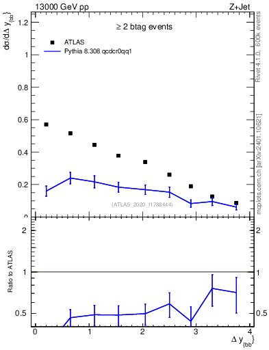 Plot of jj.dy in 13000 GeV pp collisions