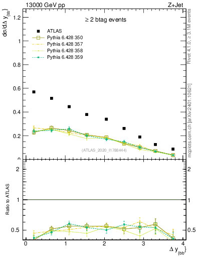 Plot of jj.dy in 13000 GeV pp collisions