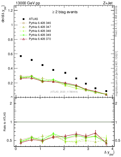 Plot of jj.dy in 13000 GeV pp collisions