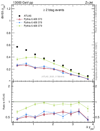 Plot of jj.dy in 13000 GeV pp collisions