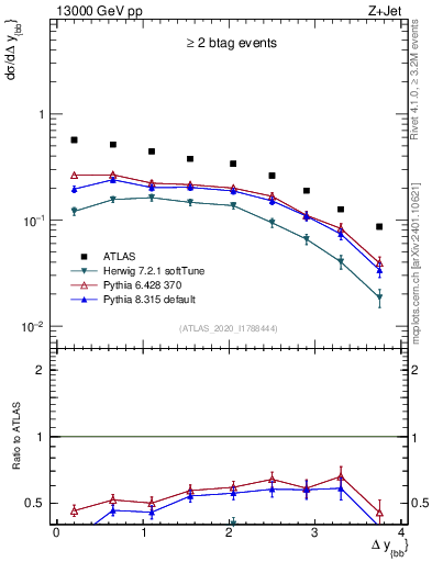 Plot of jj.dy in 13000 GeV pp collisions