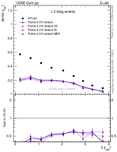 Plot of jj.dy in 13000 GeV pp collisions