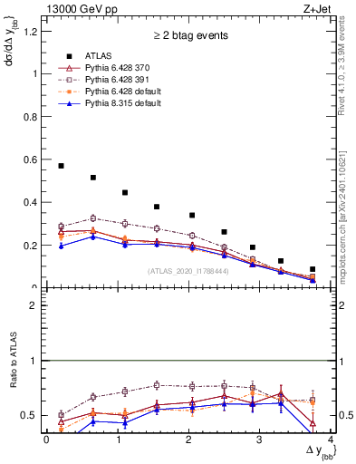 Plot of jj.dy in 13000 GeV pp collisions