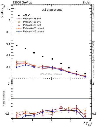 Plot of jj.dy in 13000 GeV pp collisions
