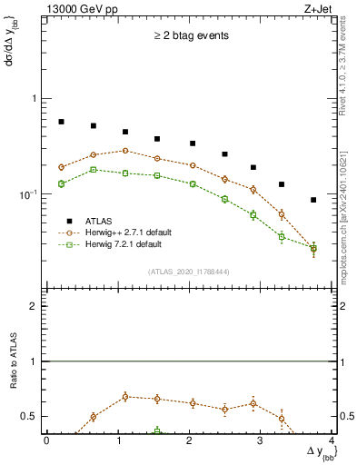 Plot of jj.dy in 13000 GeV pp collisions