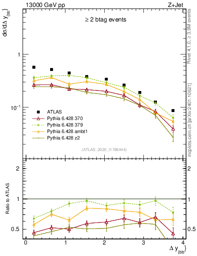 Plot of jj.dy in 13000 GeV pp collisions