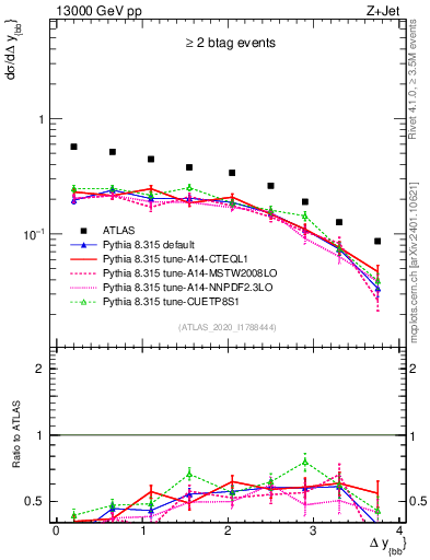 Plot of jj.dy in 13000 GeV pp collisions