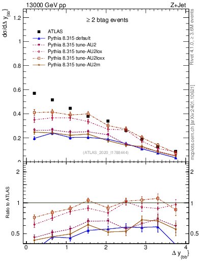 Plot of jj.dy in 13000 GeV pp collisions