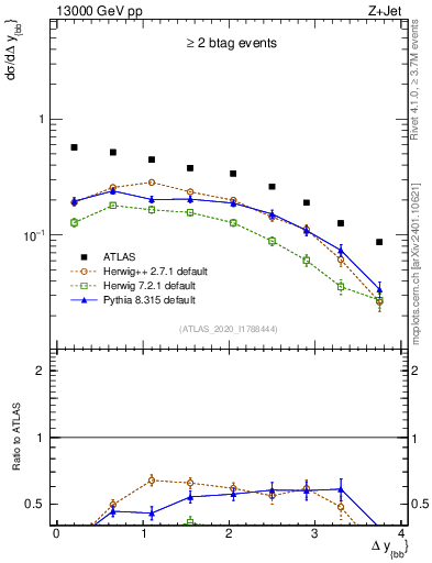 Plot of jj.dy in 13000 GeV pp collisions