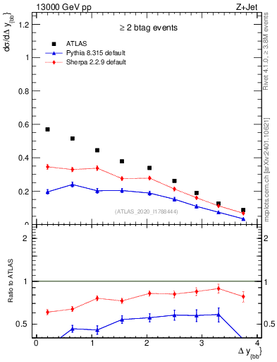 Plot of jj.dy in 13000 GeV pp collisions