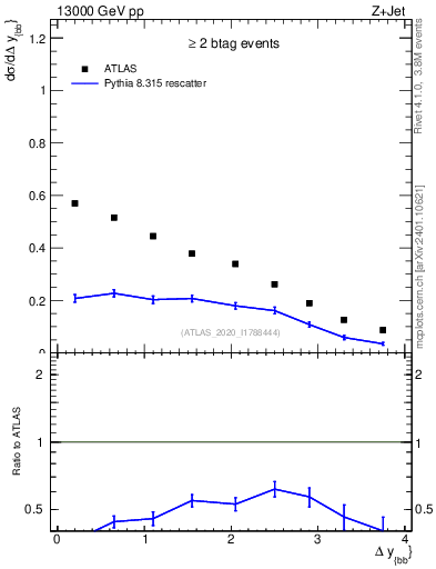Plot of jj.dy in 13000 GeV pp collisions