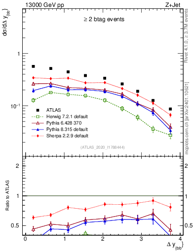 Plot of jj.dy in 13000 GeV pp collisions