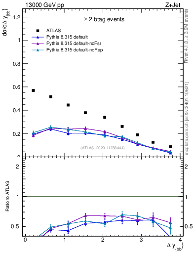 Plot of jj.dy in 13000 GeV pp collisions
