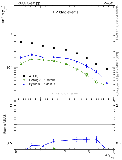 Plot of jj.dy in 13000 GeV pp collisions