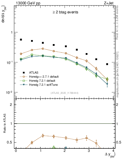 Plot of jj.dy in 13000 GeV pp collisions