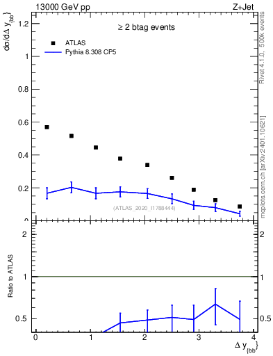 Plot of jj.dy in 13000 GeV pp collisions