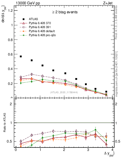 Plot of jj.dy in 13000 GeV pp collisions