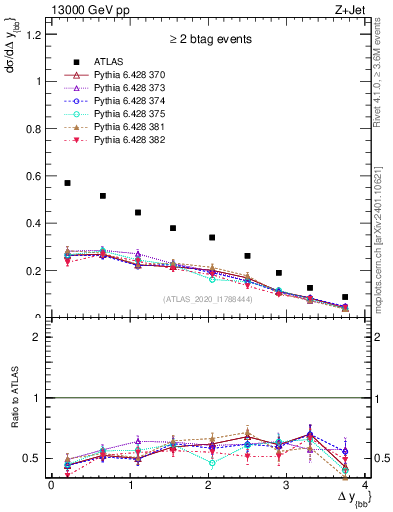 Plot of jj.dy in 13000 GeV pp collisions