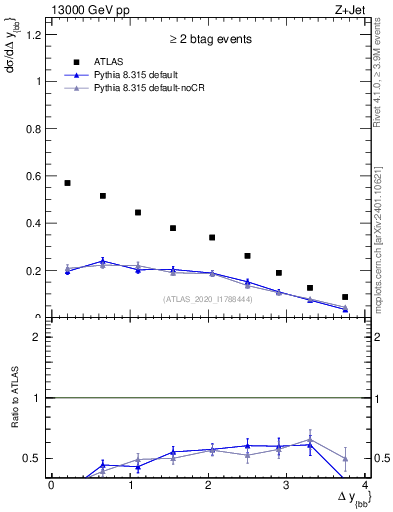 Plot of jj.dy in 13000 GeV pp collisions