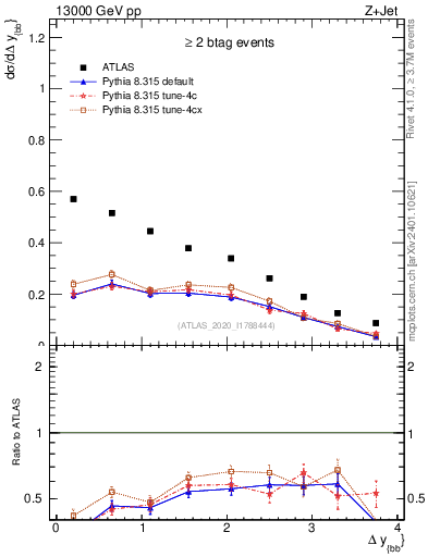 Plot of jj.dy in 13000 GeV pp collisions