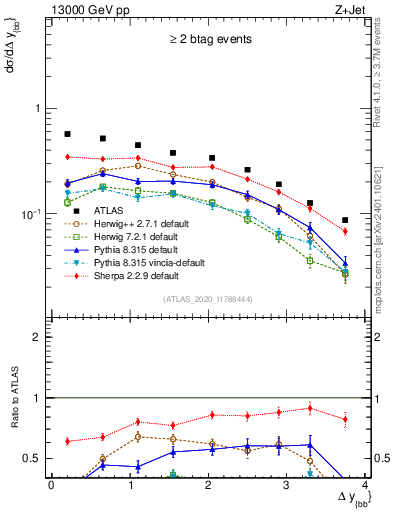 Plot of jj.dy in 13000 GeV pp collisions