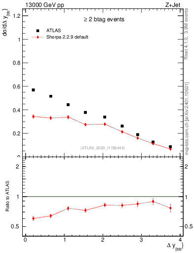 Plot of jj.dy in 13000 GeV pp collisions