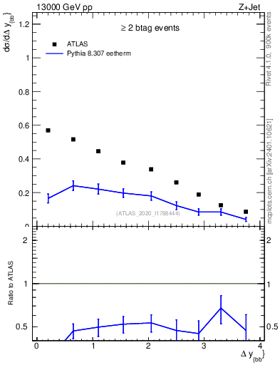 Plot of jj.dy in 13000 GeV pp collisions