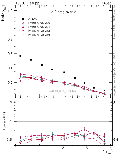 Plot of jj.dy in 13000 GeV pp collisions