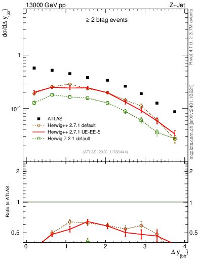 Plot of jj.dy in 13000 GeV pp collisions