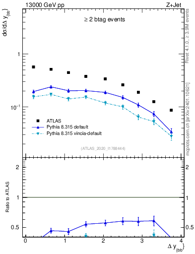 Plot of jj.dy in 13000 GeV pp collisions