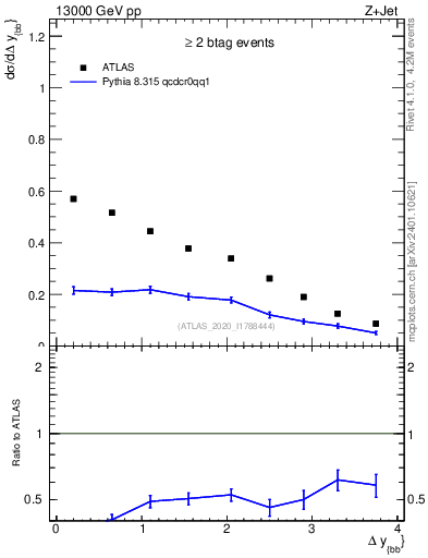 Plot of jj.dy in 13000 GeV pp collisions