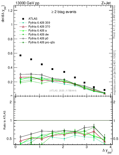 Plot of jj.dy in 13000 GeV pp collisions