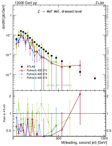 Plot of jj.m in 13000 GeV pp collisions