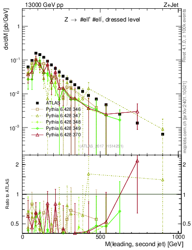 Plot of jj.m in 13000 GeV pp collisions