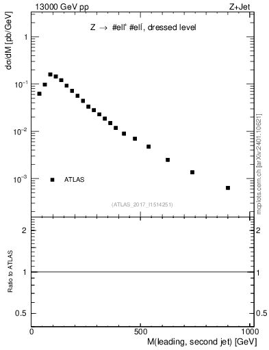 Plot of jj.m in 13000 GeV pp collisions