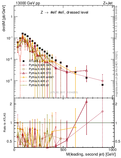 Plot of jj.m in 13000 GeV pp collisions