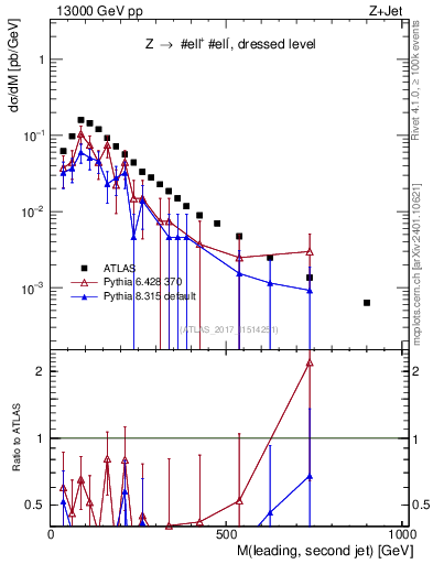 Plot of jj.m in 13000 GeV pp collisions