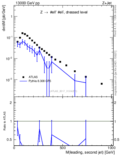 Plot of jj.m in 13000 GeV pp collisions