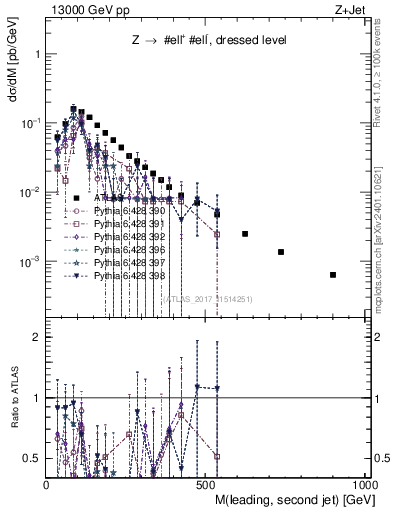 Plot of jj.m in 13000 GeV pp collisions