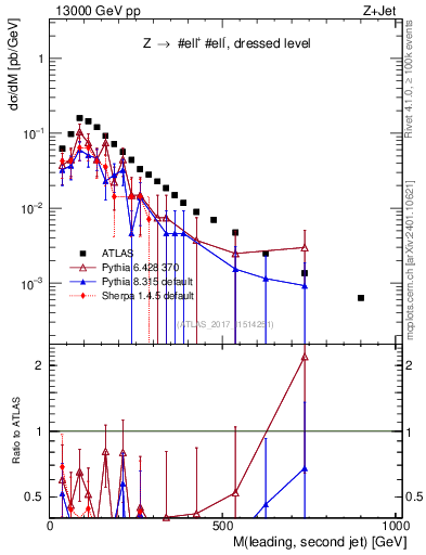 Plot of jj.m in 13000 GeV pp collisions