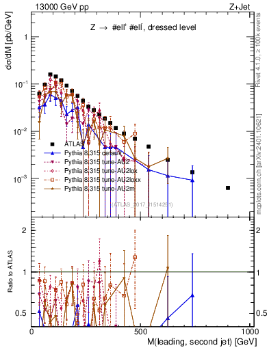 Plot of jj.m in 13000 GeV pp collisions