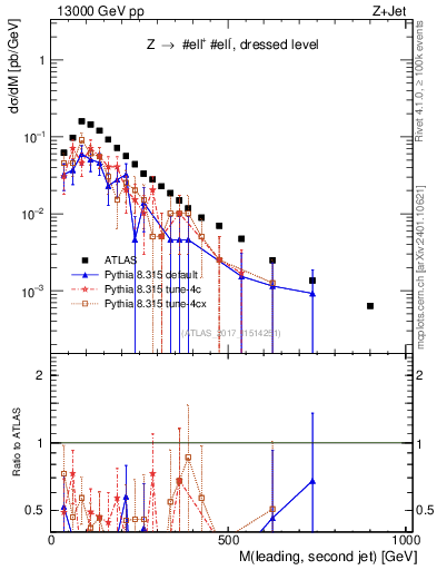 Plot of jj.m in 13000 GeV pp collisions