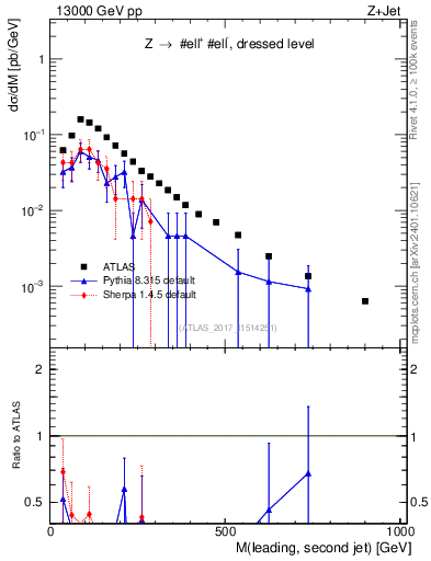 Plot of jj.m in 13000 GeV pp collisions