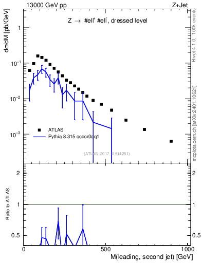 Plot of jj.m in 13000 GeV pp collisions