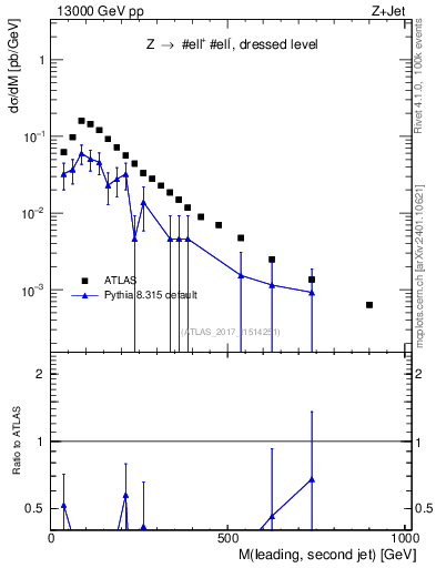 Plot of jj.m in 13000 GeV pp collisions