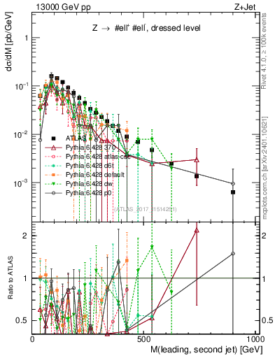 Plot of jj.m in 13000 GeV pp collisions