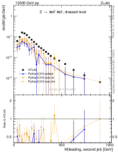 Plot of jj.m in 13000 GeV pp collisions