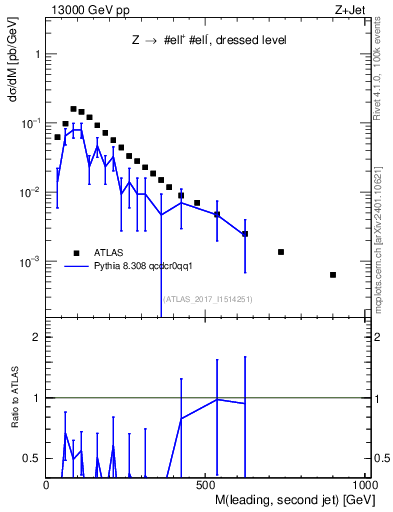 Plot of jj.m in 13000 GeV pp collisions