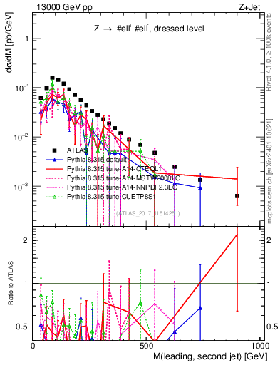 Plot of jj.m in 13000 GeV pp collisions